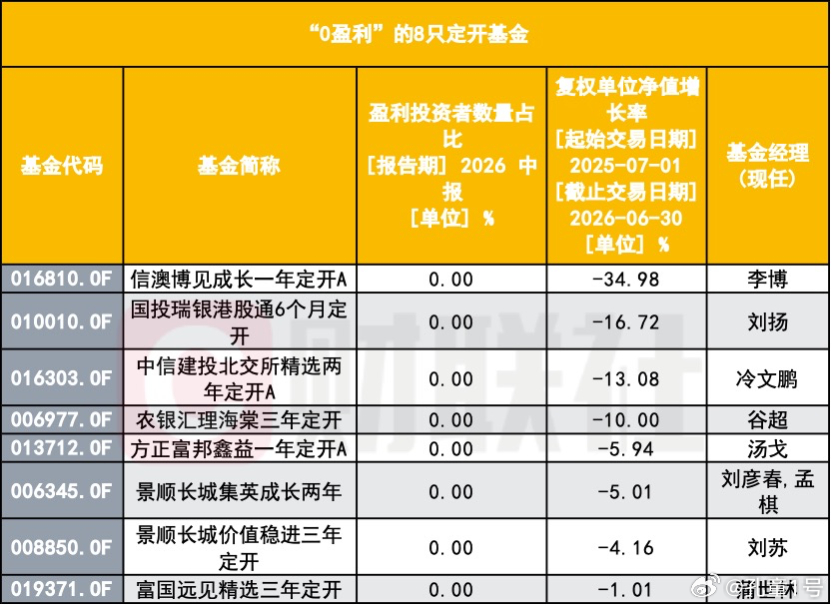 让所有基民都亏钱这就是0盈利比基金然并不影响经理赚钱 ​​​