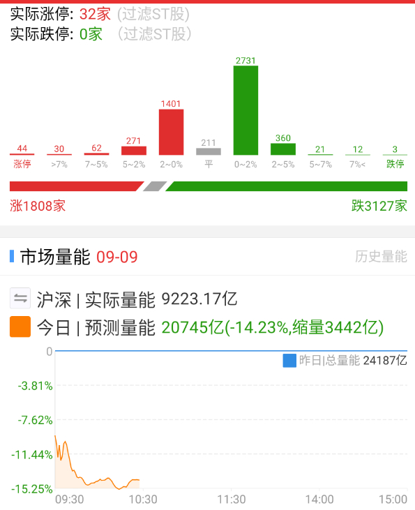 比起前面红红火火的盘面，今天上午就很冷清了。。。 ​​​