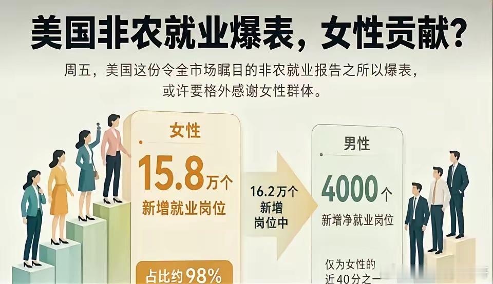 美国造假已经演都不演了，老美刚刚大非农新增就业中98%都来自于女性新增16万个就