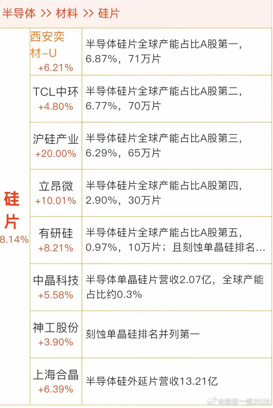 半导体硅片——涨价概念！6月26日，多地半导体硅片头部厂商，释放出涨价信号。相关