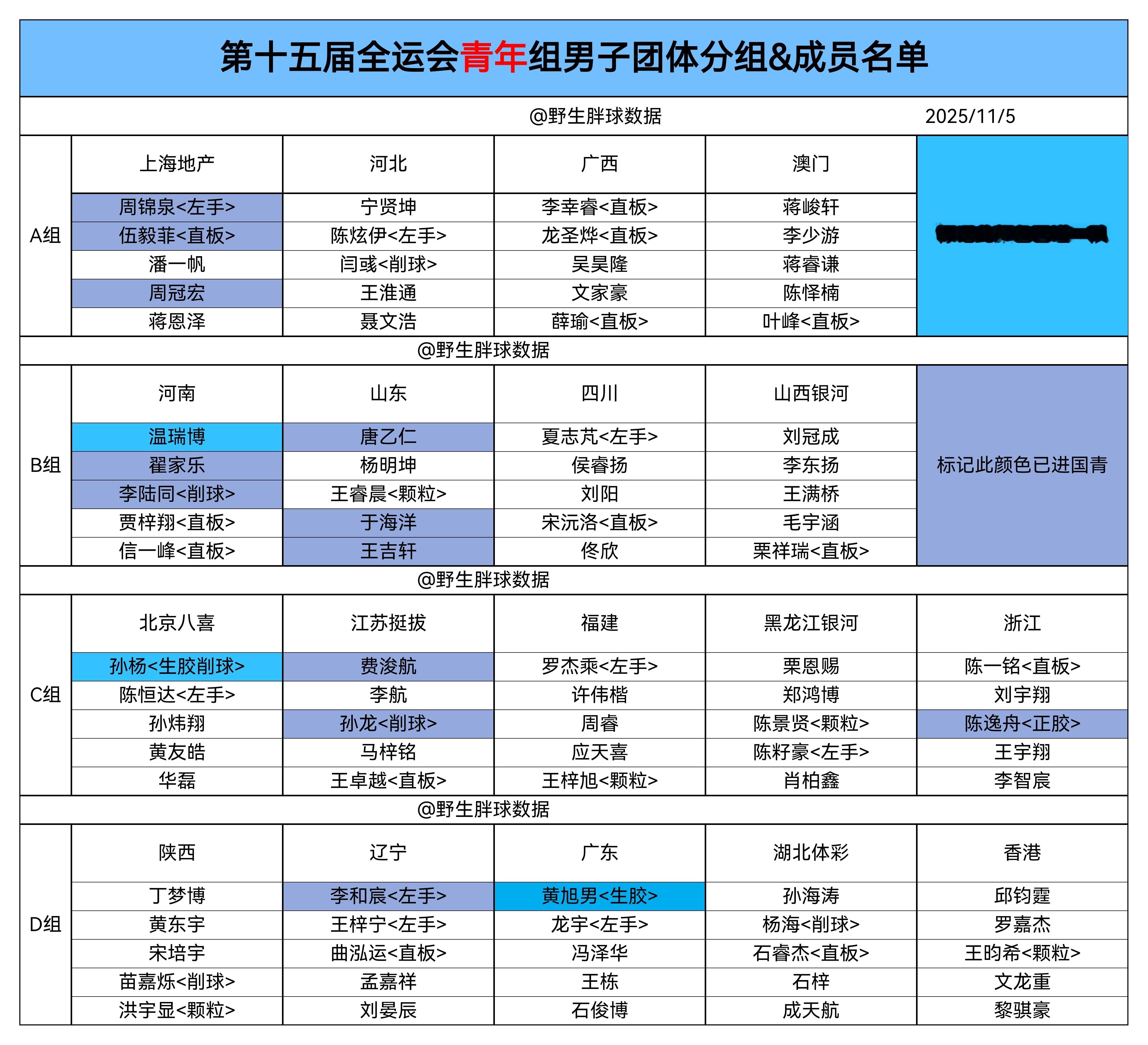 第十五届全运会*青年组男子团体分组情况&人员名单青年组特殊胶皮真的太多了[允悲]