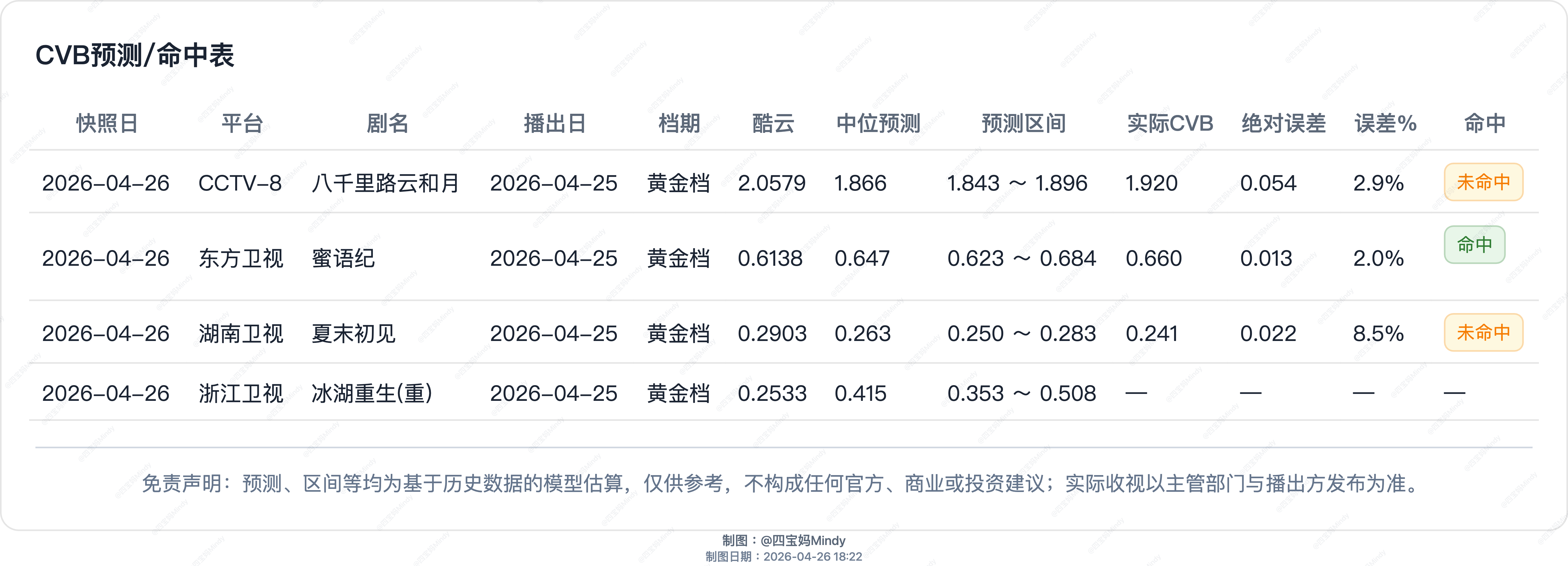 4.25 CVB验证在播剧：金关、八千里路云和月、蜜语纪、冰湖重生 、夏末初见 