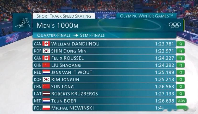 刘少昂孙龙硬实力晋级冬奥短道男1000米半决赛 林孝埈小组垫底和黄大宪一起出局2