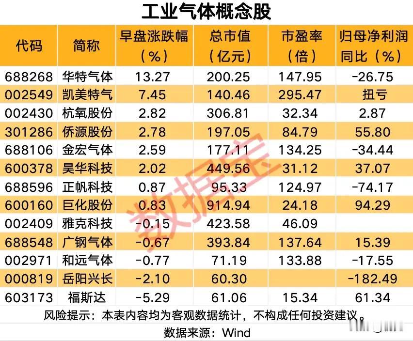 昨日早盘异动分化！工业气体概念股全景解析：领涨龙头与业绩分化标的梳理！
 
本次
