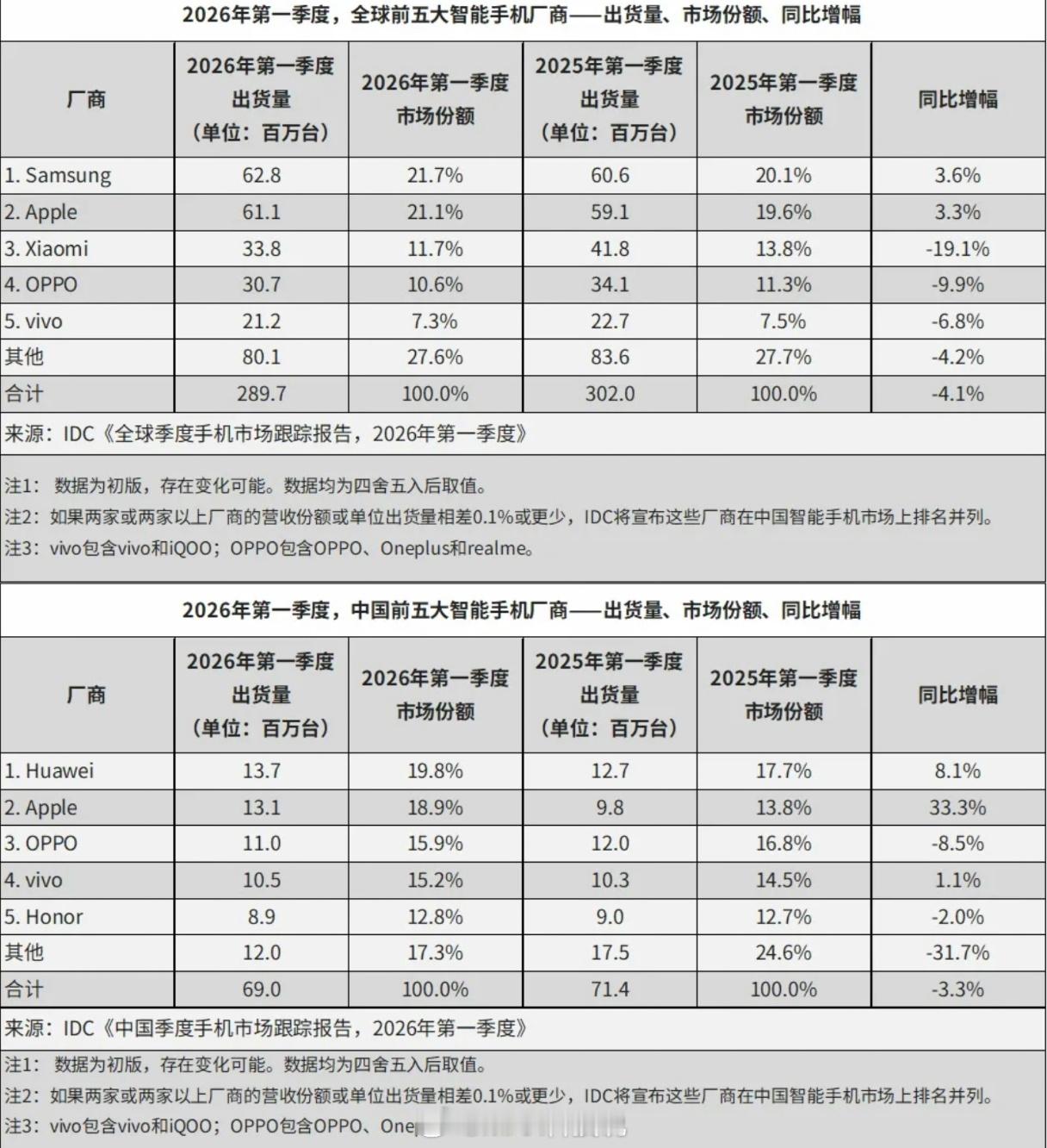 一季度手机出货销量排行Top5，IDC的数据：全球市场前五：三星 苹果 小米 O