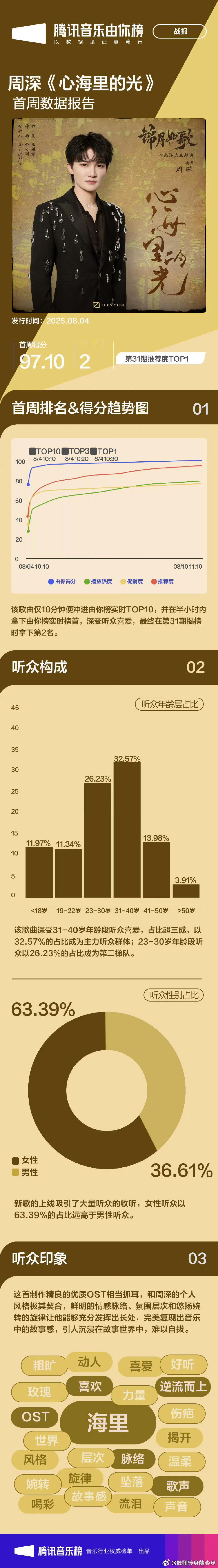 周深 《心海里的光》荣誉：仅10分钟便冲进由你榜实时TOP10，🔥半小时内拿下