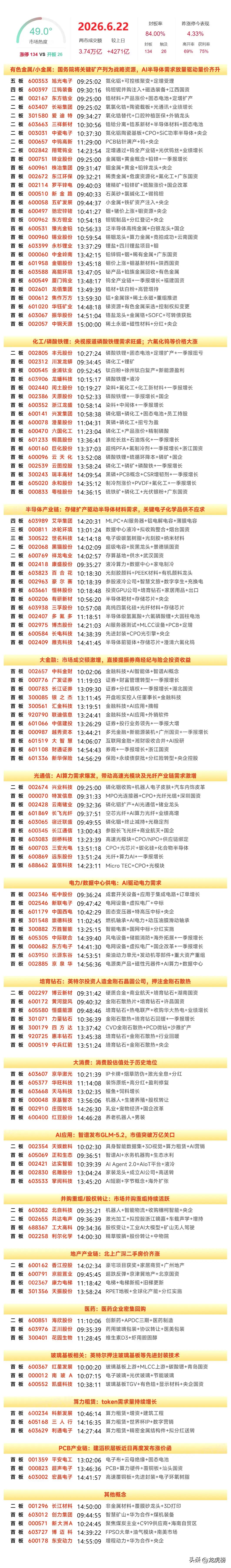 6月22日复盘：长电科技、三安光电、黄河旋风、有研新材、中钨高新隔日走势的一些看