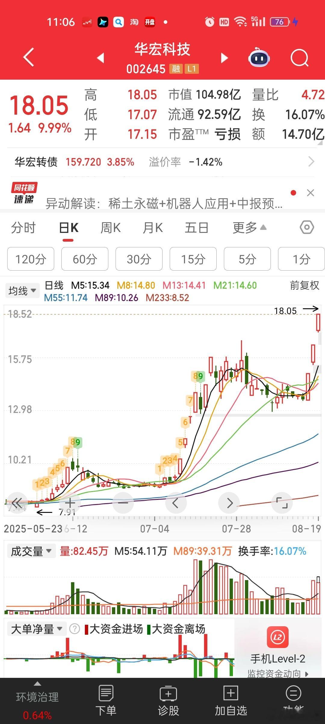 [哈欠]看着华宏科技破位，如今又水灵灵的三连板创新高。。。华字辈的崛起？这个算暗