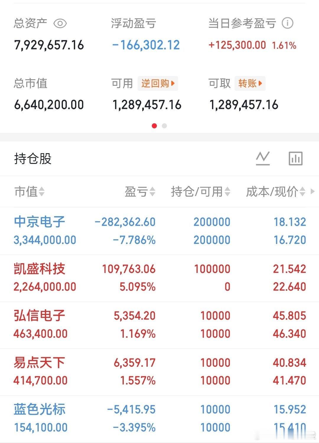 毕竟这个票高度控盘了，毕竟要定增了（但都八九月份了，可怜咱们这些散户了）所以股价