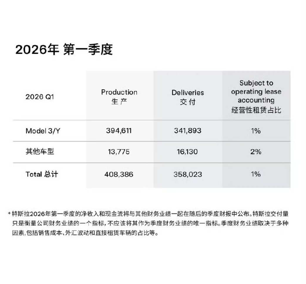 特斯拉再度产销失衡 生产40.8万辆，销售35.8万辆。那多生产出的这5万辆怎么