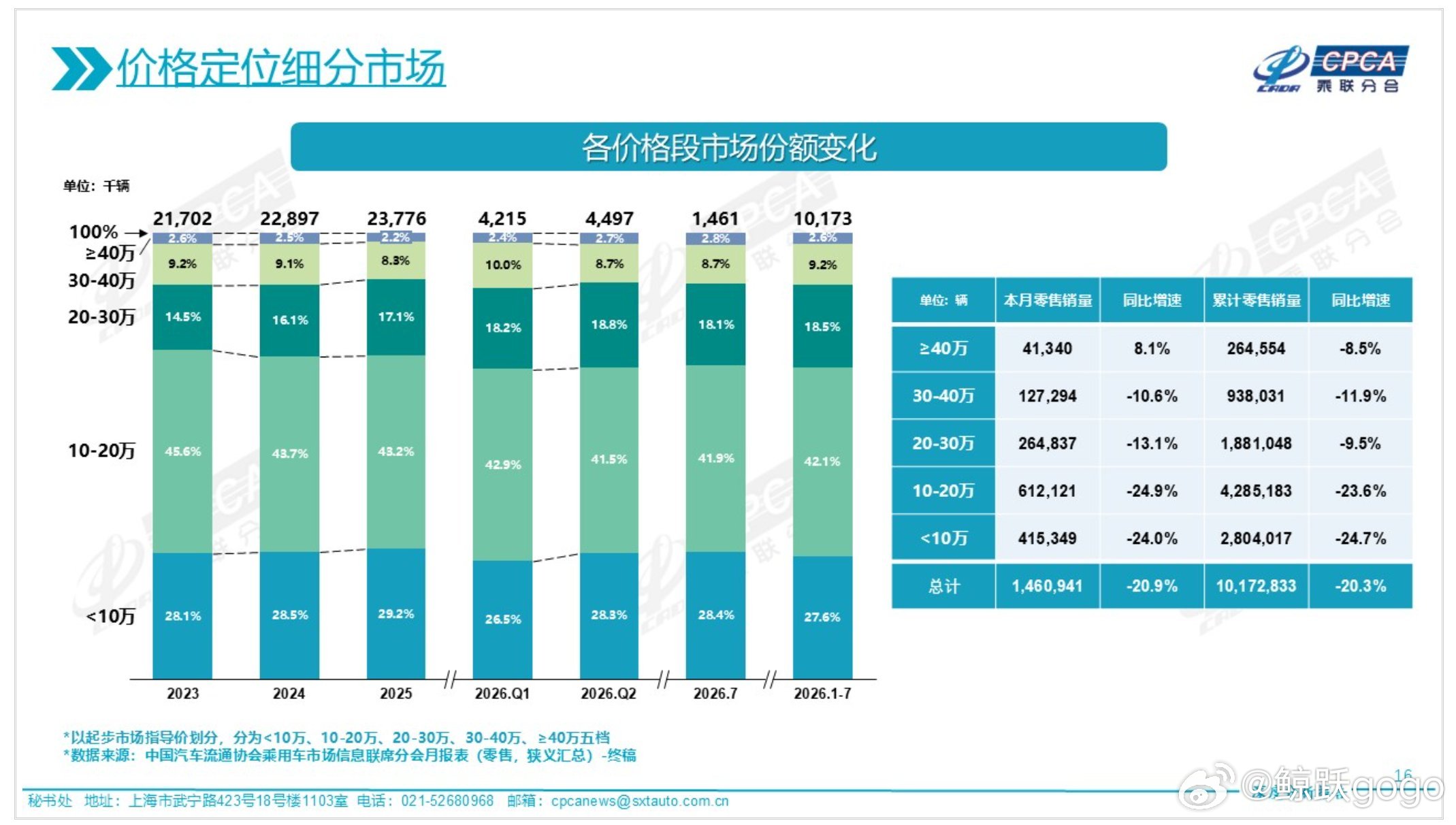 与发布会数量形成鲜明对比的是-7月份只有40万元以上的新车销量是增长的，但这个价