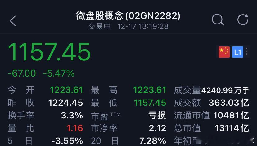 止不住了，微盘股指数大跌5个多点[允悲] 