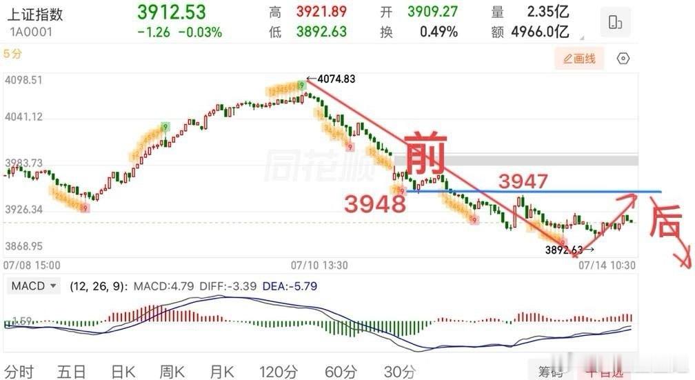 盘中提示🔔：盘前策略给大家讲过今天下探会有一笔回拉反弹走势，但关键是回拉的力度