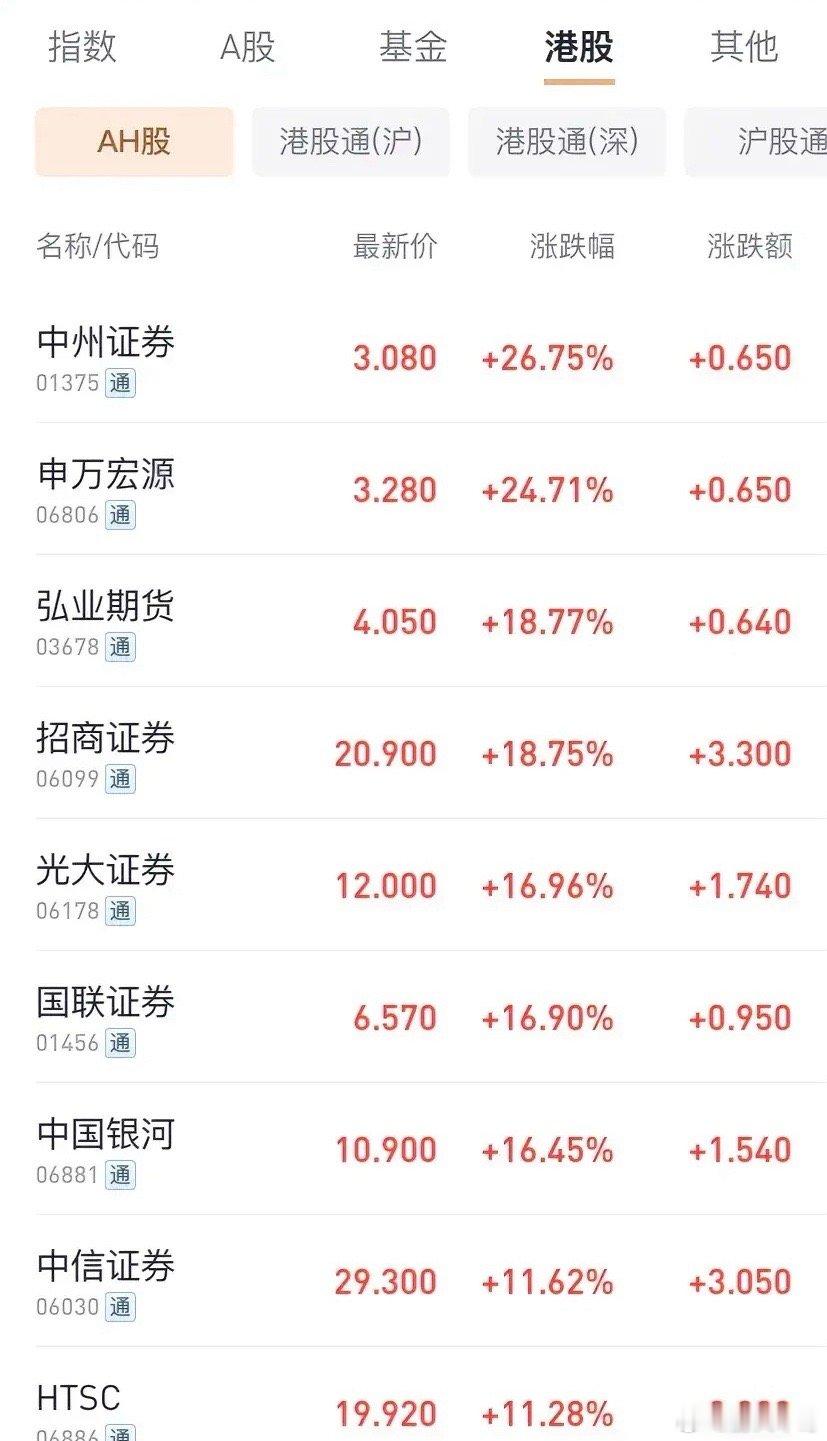 H股招商证券周涨幅最大接近200%。周五早盘，港股券商继续大涨，申万宏源证券上涨