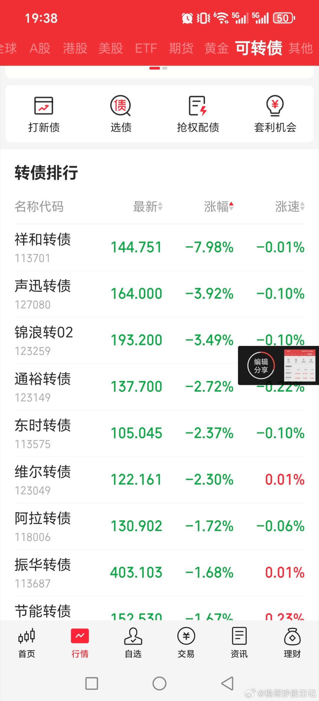 可转债里，美诺华带着美诺转债赛特满足赎回，大涨博瑞转债医药类，持续性未知泰坦转债