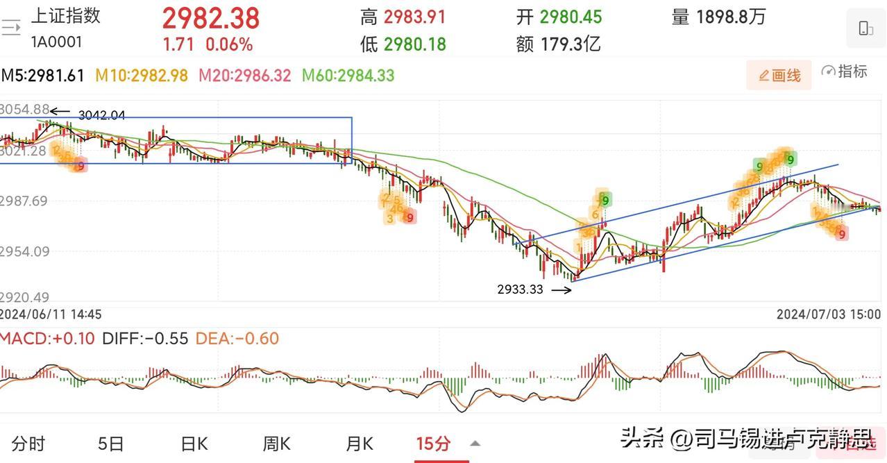 A股再次缩量643亿，成交量只有5804亿。就这点量就不要妄想什么大牛市了，这么