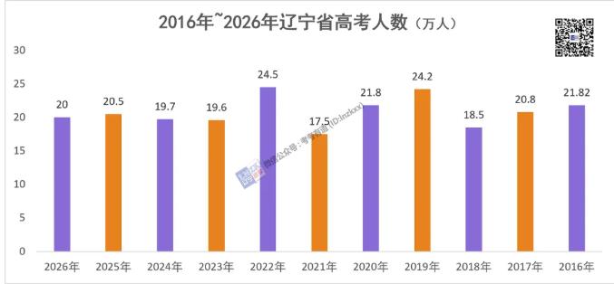 2026年辽宁省参加高考人数约20万人。