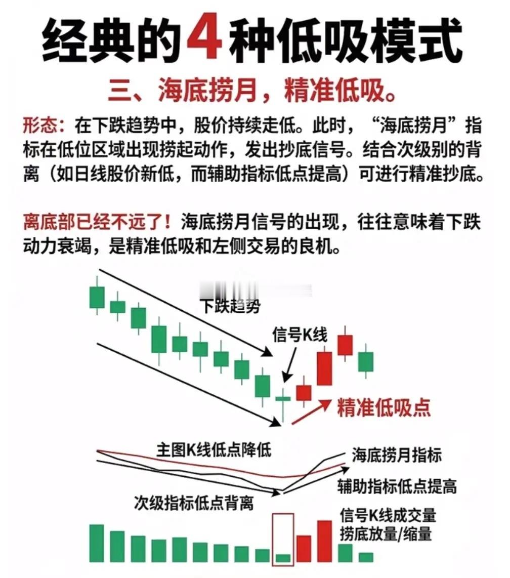 震荡市如何做低位布局，四种经典形态读懂博弈逻辑震荡行情里，很多投资者总希望寻找到