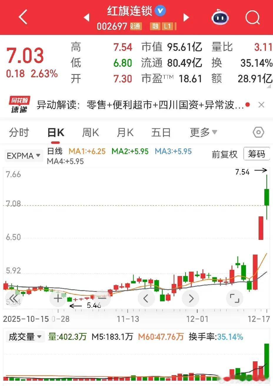 消费股分化明显 龙头表现冰火两重天红旗连锁、永辉超市等消费代表性标的今日集体走弱