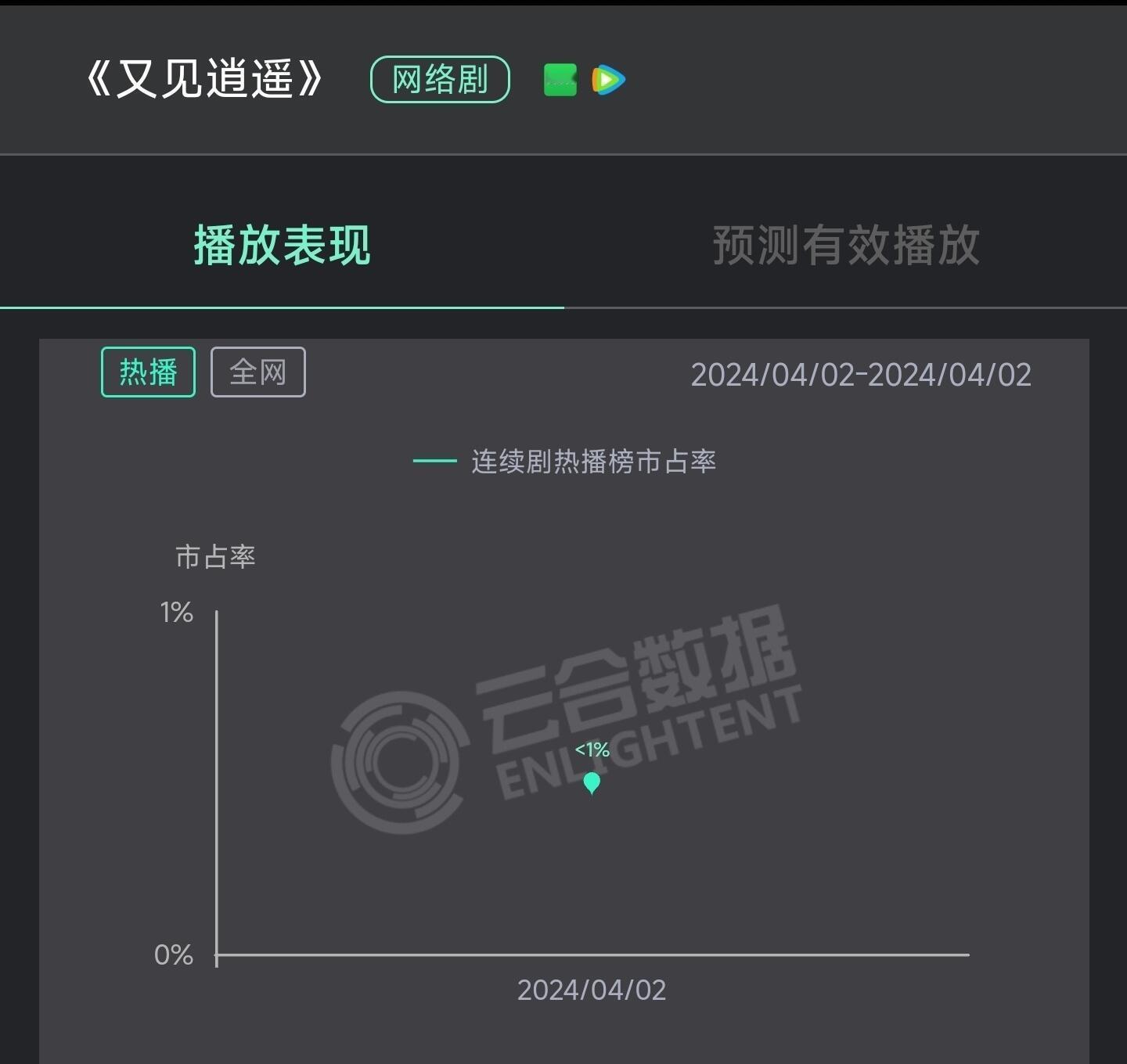 《又见逍遥》居然扑到这种程度，隔壁同一天开播的惜花芷大概700万，又见逍遥只有大