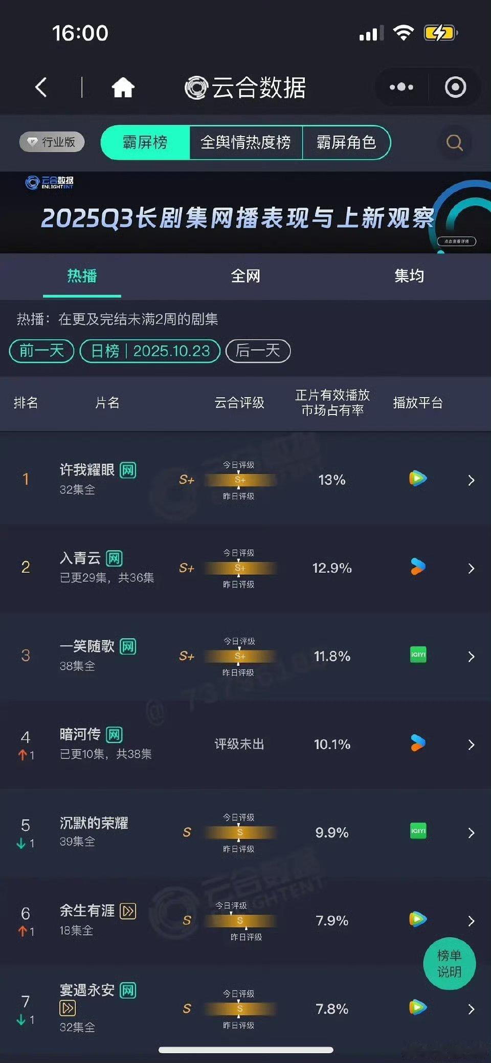 云合好惨淡，在播剧没有一部过15%的许我耀眼13%、入青云12.9% 、一笑随歌