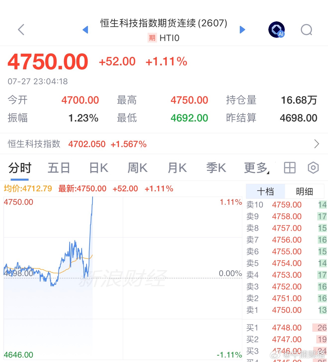 今天要是不接回很被动。恒生科技基金