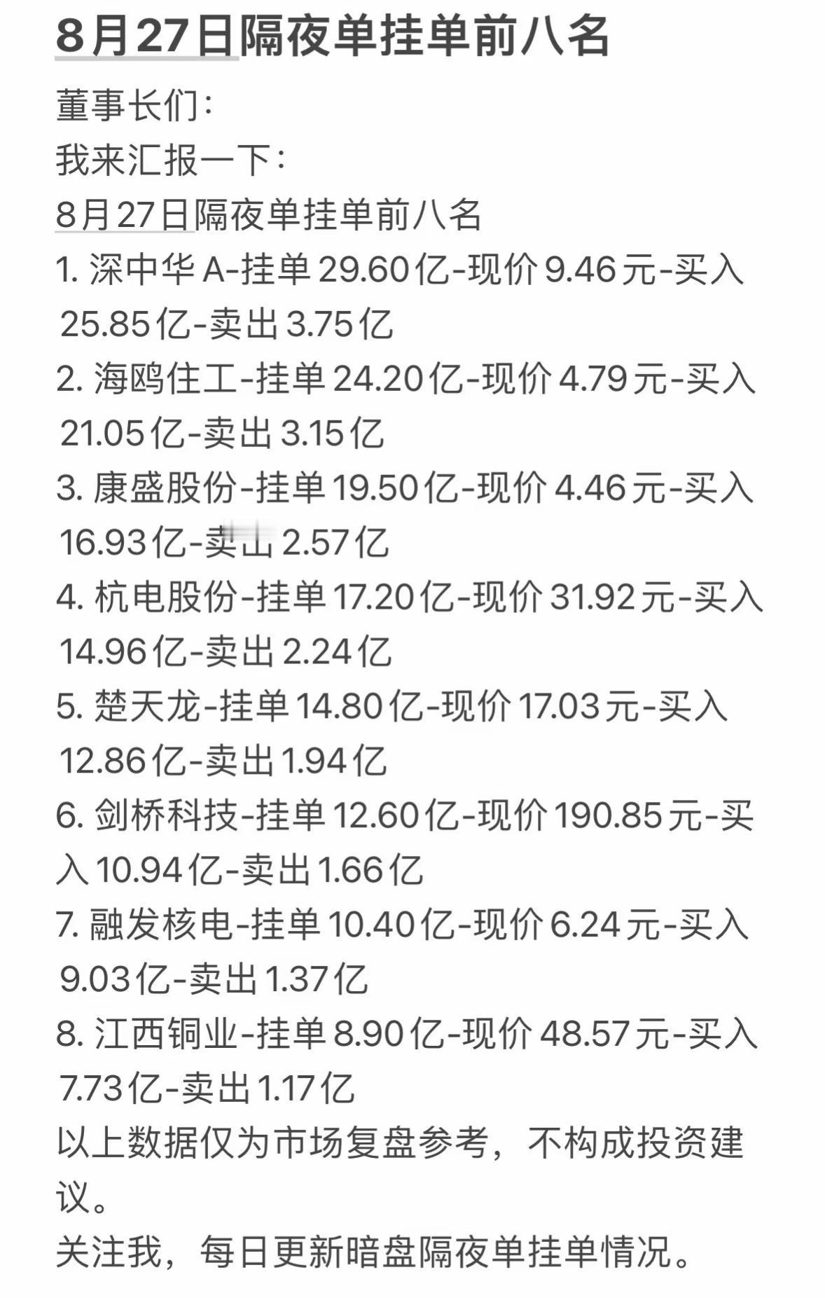 8月27日周四暗盘隔夜股市前八名隔夜单，行情一览。

8月27日周四暗盘隔夜股市