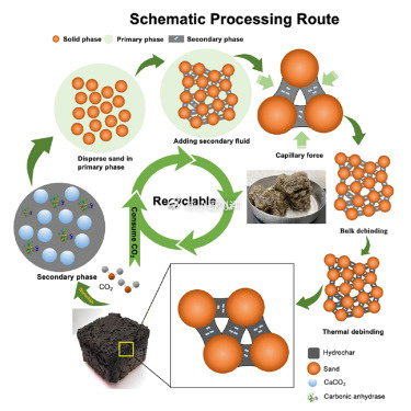 美国伍斯特理工学院（WPI）的科研团队开发出了一种能够吸收二氧化碳、并具备可回收