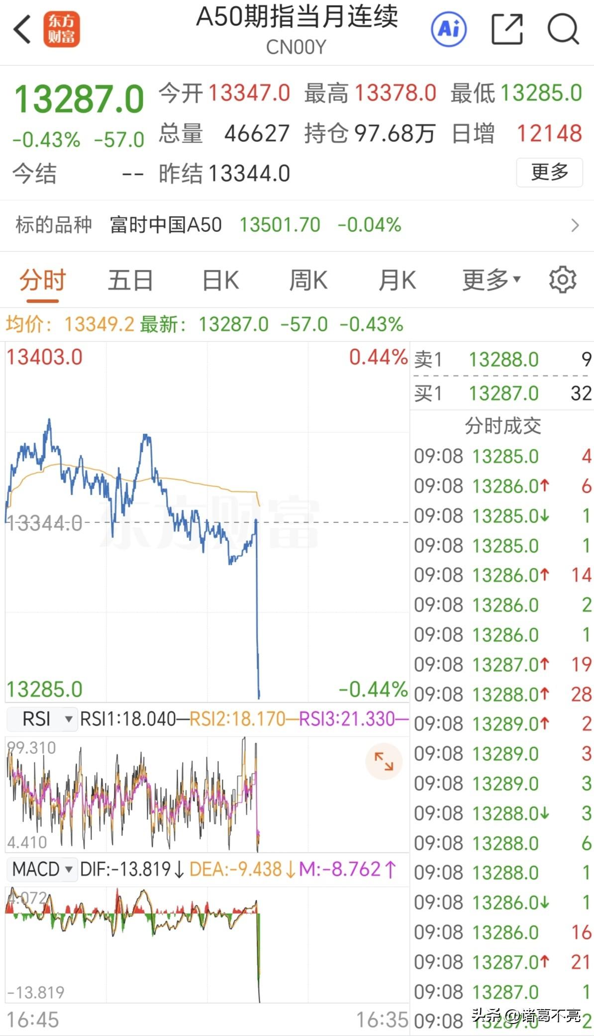 这个富时A50指数期货是给咱们添堵的吗？咱们在竞价期间它直线下跌，这不是搞事情吗