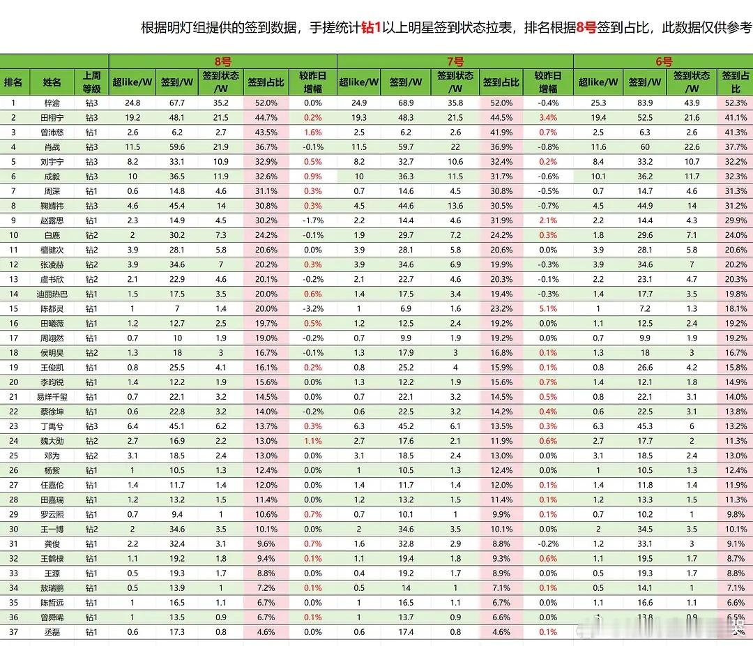 7月6.7.8号微博💎明星超话签到数据表 