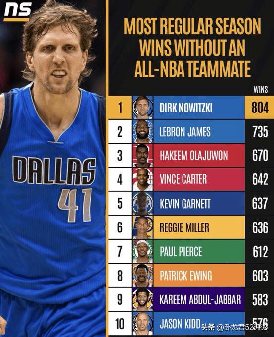 无当赛季最佳阵容队友时的生涯胜场数nba，一直都在抱团抱大腿的詹姆斯排到第二（7