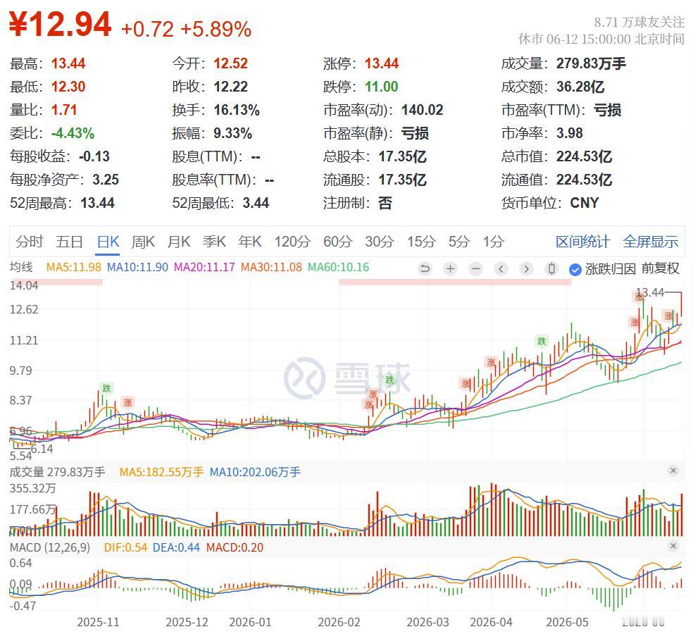 两者走势会差不多吗？拭目以待。
大涨之前，震荡走高，边拉边洗，
最后来一次大阴线