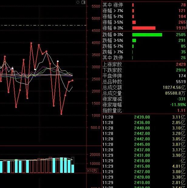 午评市场进一步缩量2天了，早盘成交1.8万亿。但今天题材的轮动明显，机器人延续强