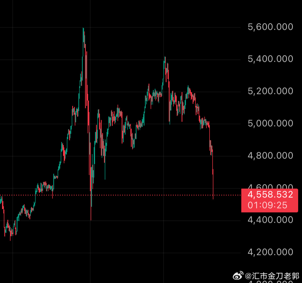 黄金金价外汇黄金现货黄金 往往这个时候，是最考验人性的，最考验纪律的时候，昨天说