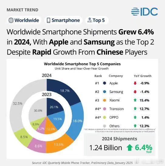 OPPO优秀了啊，来自IDC 和 Counterpoint的报告都显示，OPPO