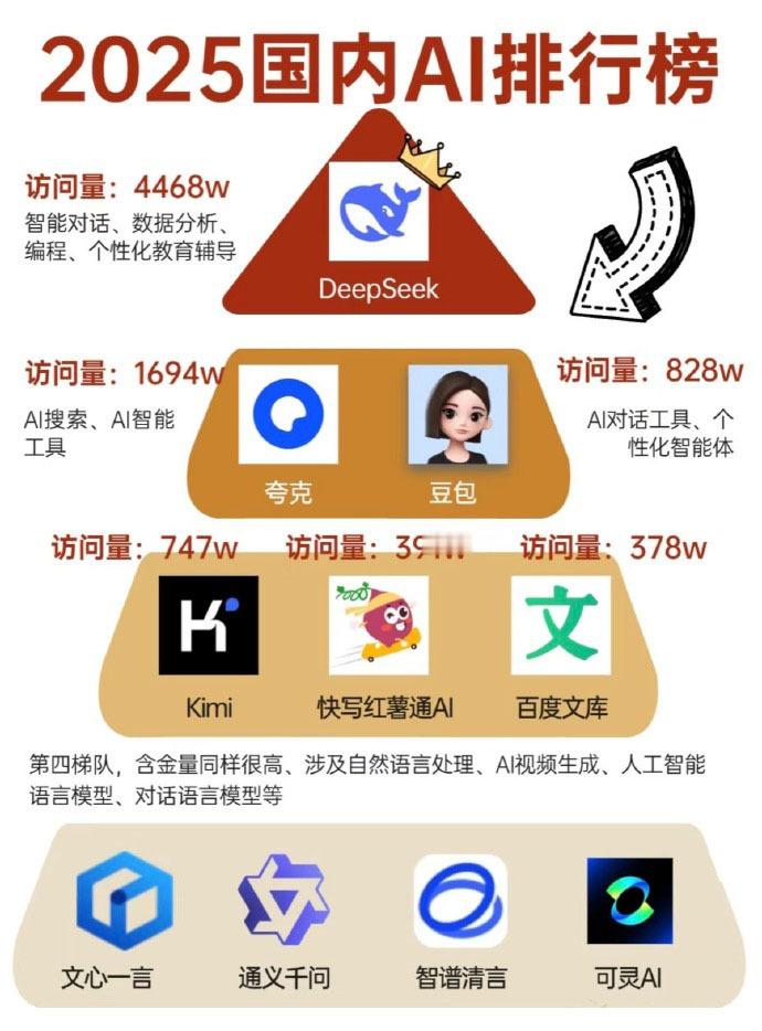 文心一言4月1日起全面免费  毫无疑问是压力来了、受不了了互联网的特征就是免费优