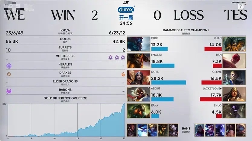 就在今天！WE终于把连败债还清了！兄弟们WE今天太争气了，直接2-0把TES带走