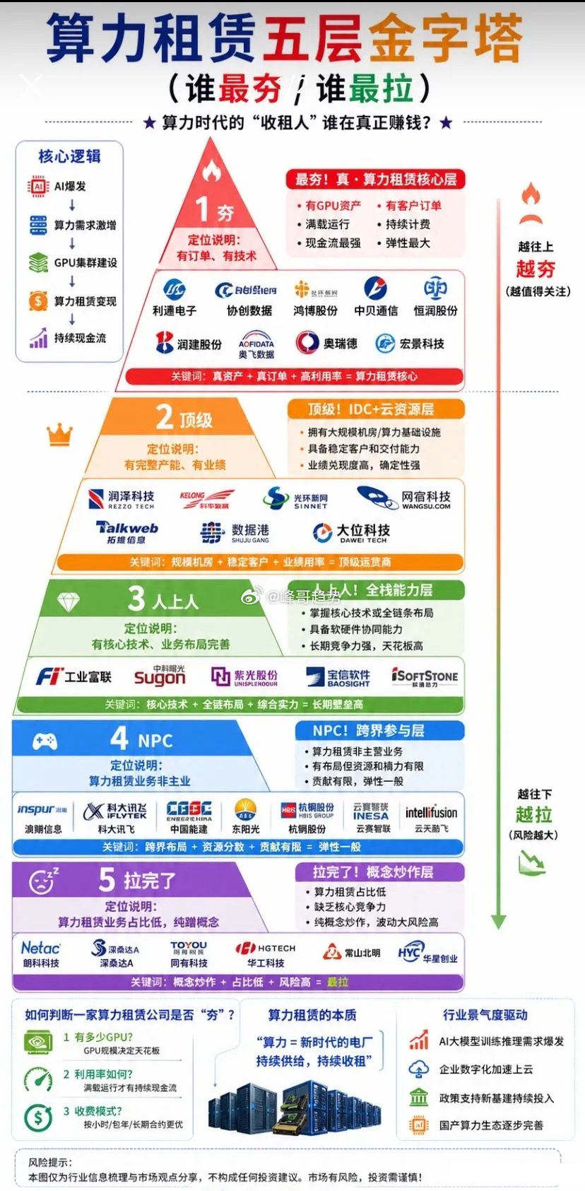 🔥算力租赁“五层金字塔”曝光！谁在真赚钱，谁在纯炒作？一文看懂！家人们，最近A