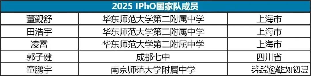 2025年IPhO物理竞赛国家队名单出炉！华二附中独揽三席！


重磅，2025