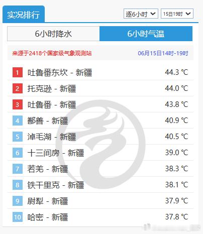 【高温】今天新疆站点承包了高温榜前十，吐鲁番东坎44.3℃排名第一。省会城市中，