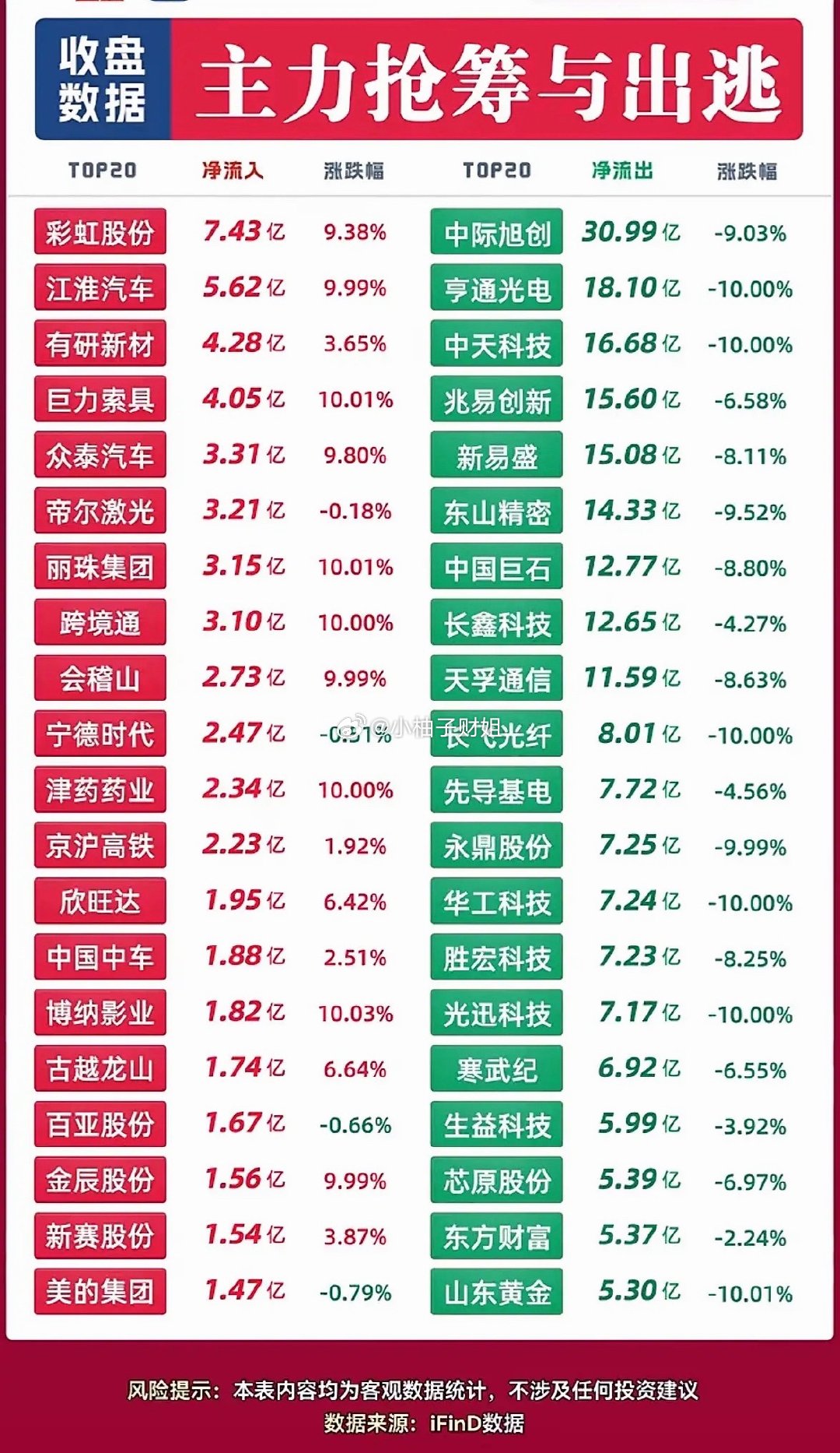 9月28日主力抢筹与出逃个股，股市涨跌情况一览表。 ​​​
