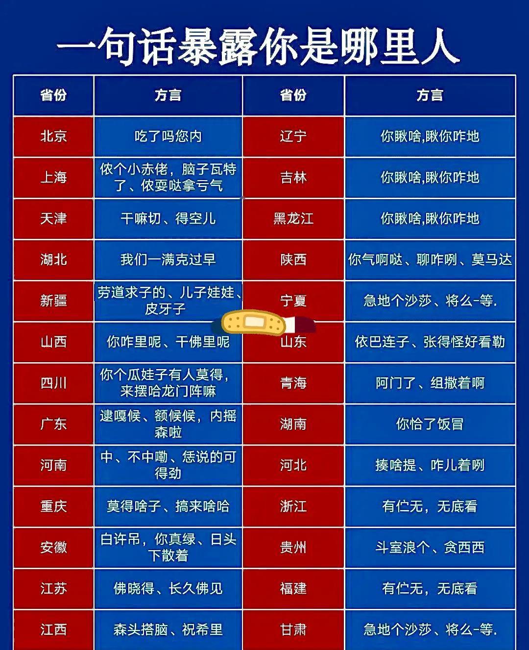 这张图统计了用一句话就能知道你是哪里的人，你们看说对了吗？
你恰饭了冒？你那里是