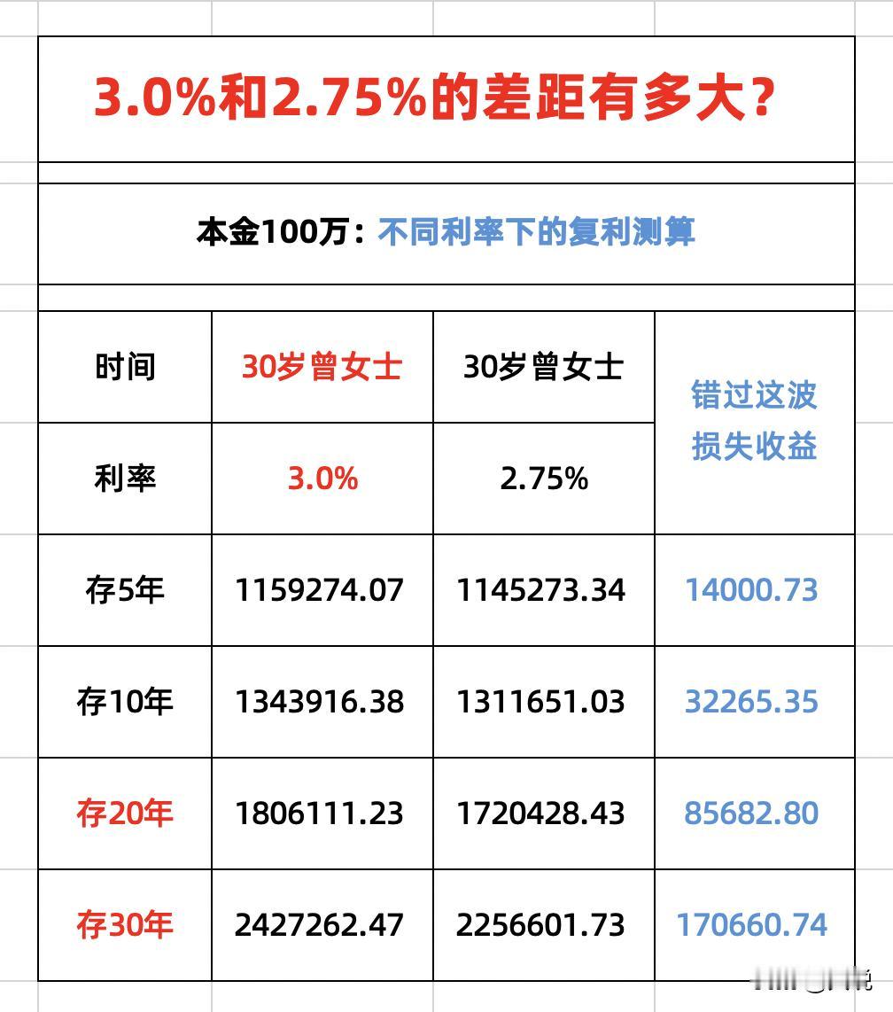 利率再降！普通人想要长期且稳定的投资得抓紧了！

金融圈最新爆炸新闻！前几天财联