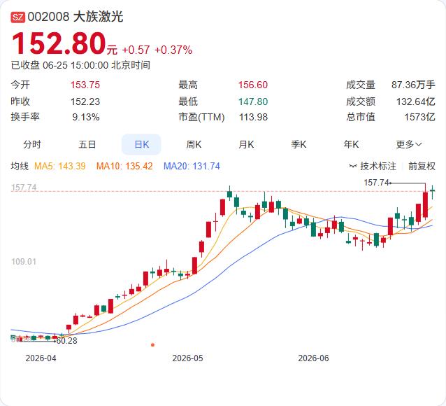 大族激光再出手！子公司拟投25.2亿布局光纤预制棒赛道

大族激光6月25日公告