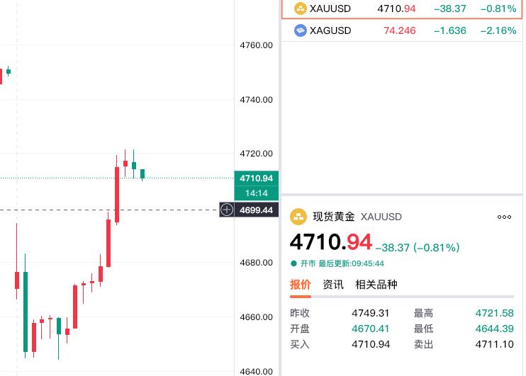 虽然今日开盘，
现货黄金大幅低开，
一度跌至4650美元下方，
但是逐步向上拉升