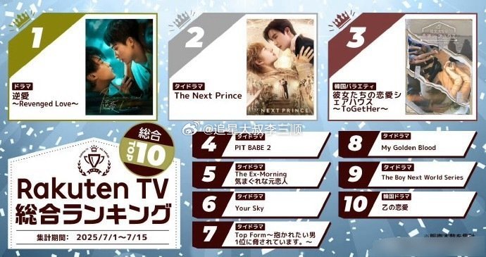 梓渝、田栩宁顺恨在🇯🇵Rakuten TV七月上半月综合排名第一[笑cry]