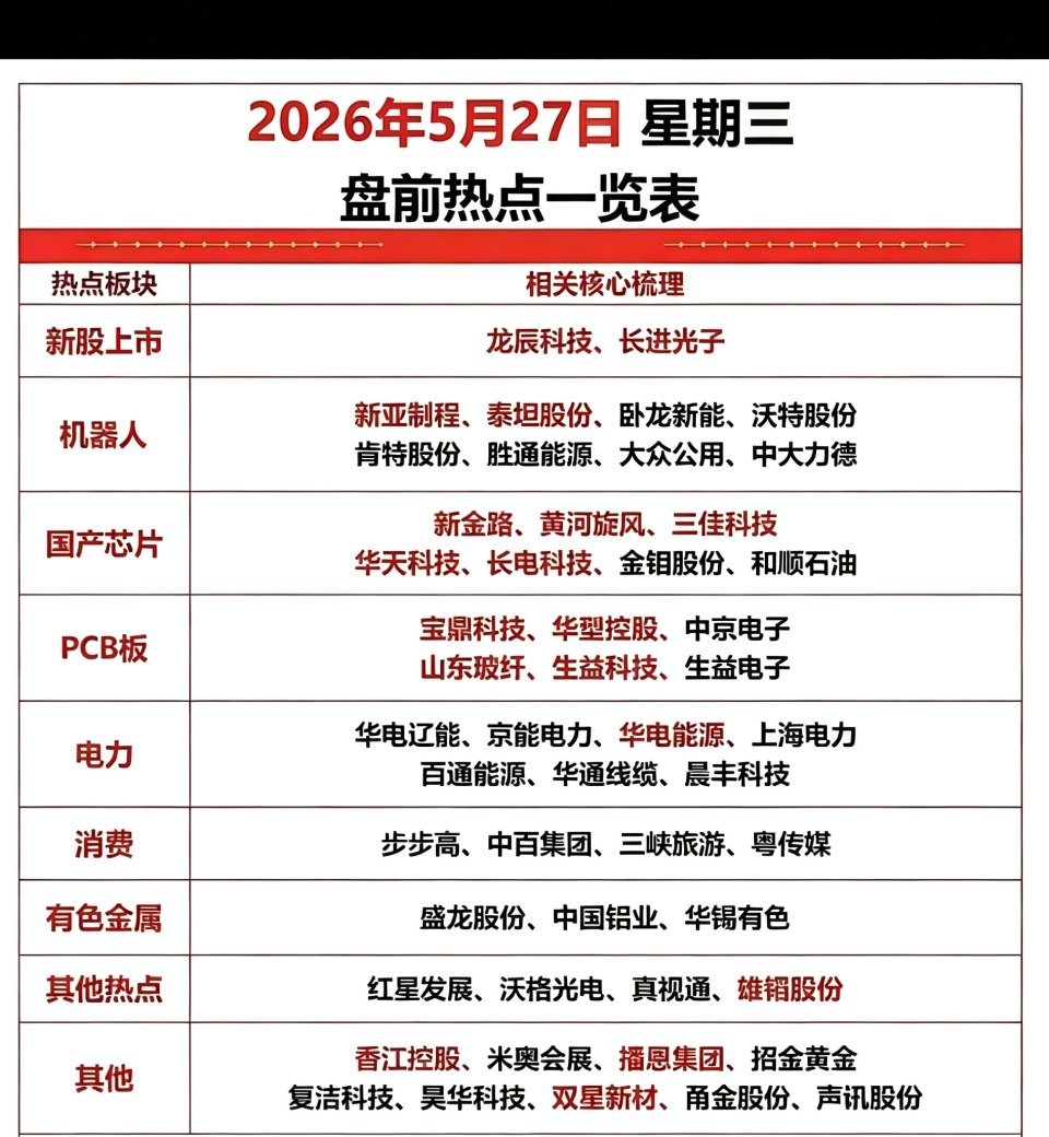 5.27周三  市场热点方向+投资逻辑！1.两只新股上市2.机器人3.国产芯片4