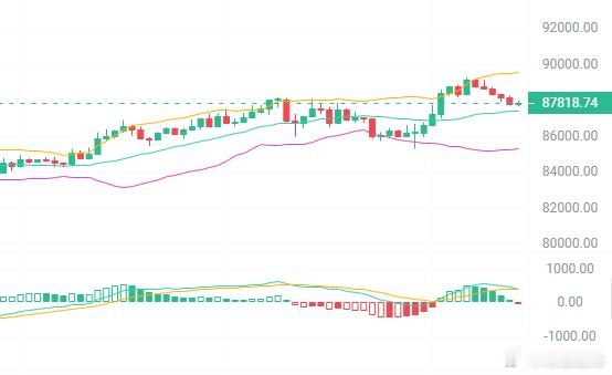11.25早间大冰昨晚提醒过大家盯紧压力位，今早稳稳停在了89228，现在关键看