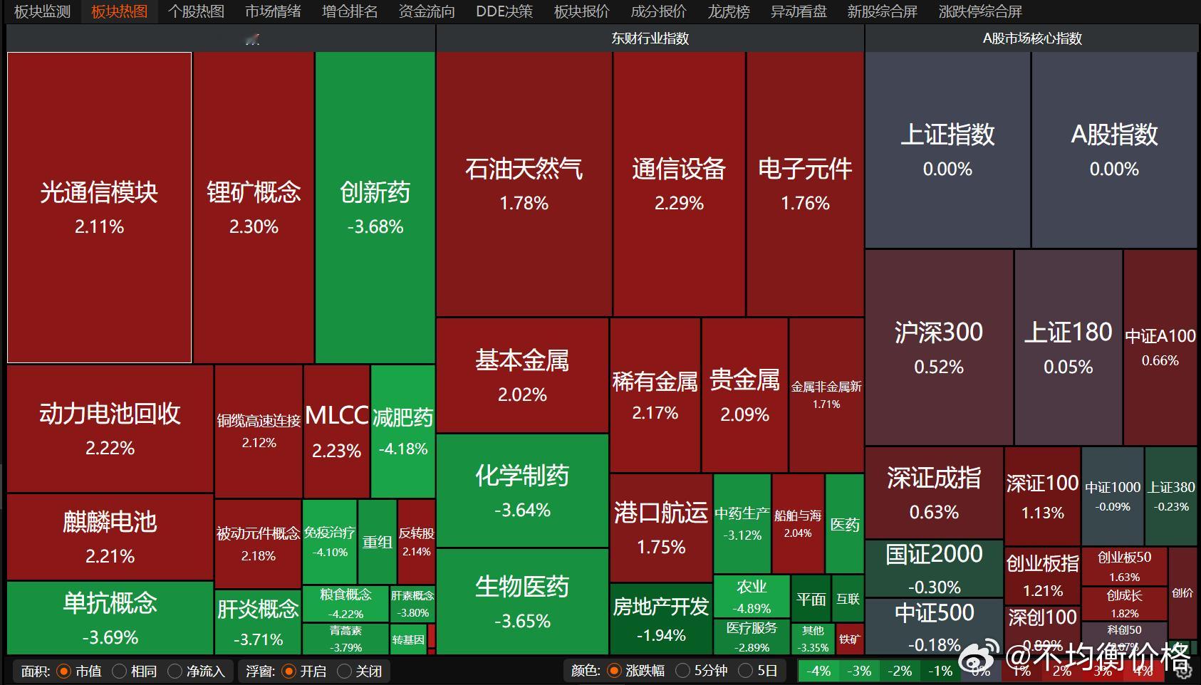 科技反弹，创新药分化 