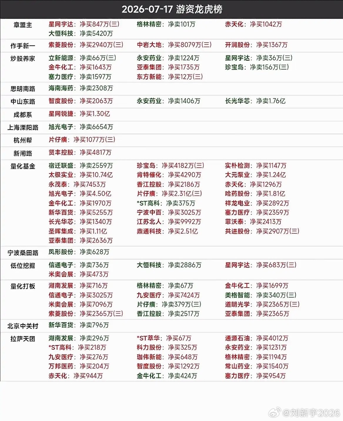 2026年7月17日的投资龙虎榜太有看头了！先说湖南发展，当日涨停，收盘价13.